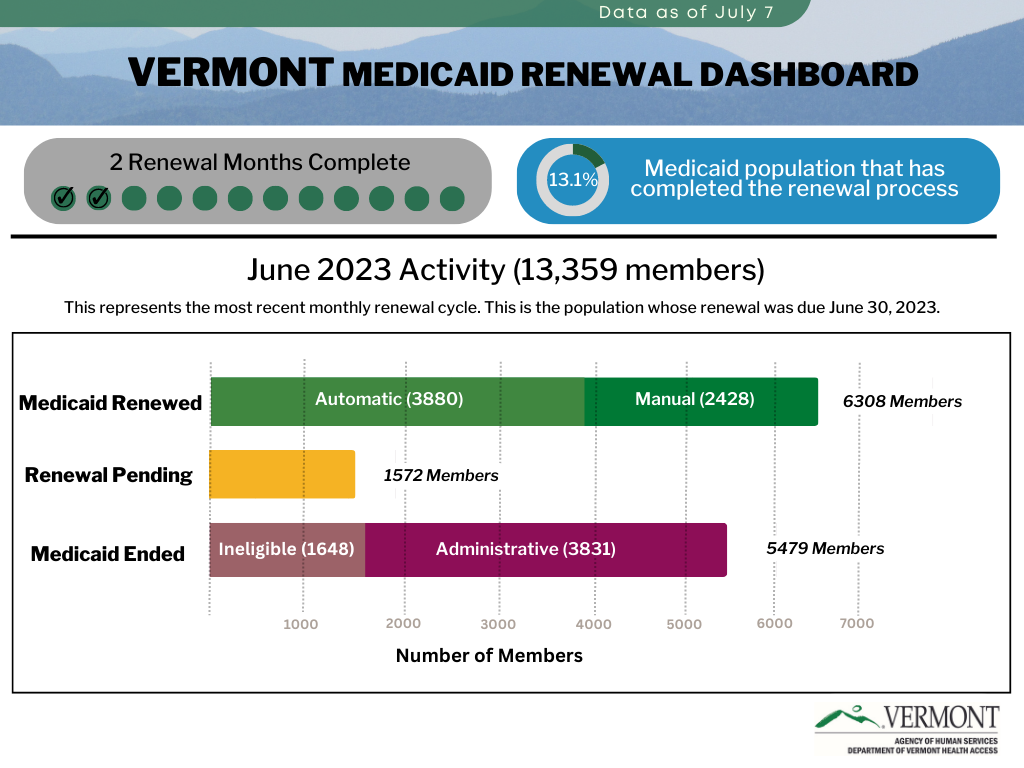 Renewal Dashboard Department of Vermont Health Access